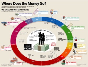 Consumer Spending by Category